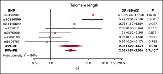 Forest plot showing the effect of alleles associated with longer telomere length on MM risk. 95% CIs indicated by horizontal lines. Diamonds represent overall causal effects estimated using IVW fixed effect (IVW-FE) and IVW-RE models, respectively, with CIs indicated by diamond width. Vertical line denotes the null value (ORSD, 1).