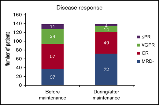 Comparison of response status at the beginning of lenalidomide maintenance and at maximal response. PR, partial response; VGPR, very good partial response.