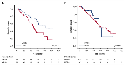 PFS according to MRD status. (A) At maximal response during or after maintenance treatment with lenalidomide. (B) At the beginning of maintenance treatment with lenalidomide.