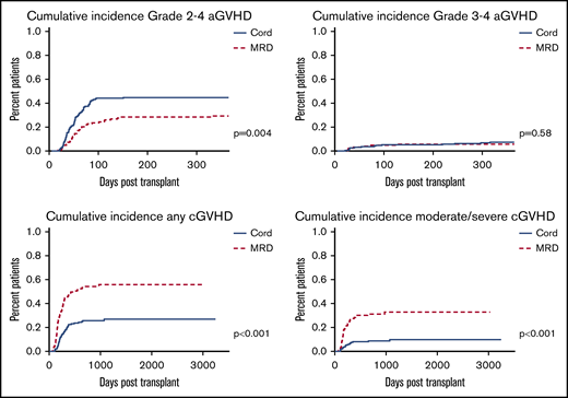 Cumulative incidence of GVHD.