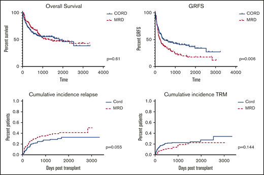 Overall survival, GRFS, relapse, and TRM all patients.