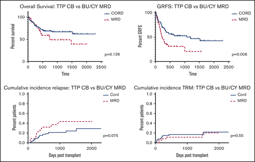 Overall survival, GRFS, relapse, and TRM following myeloablative conditioning.