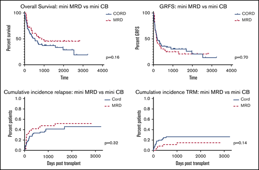 Overall survival, GRFS, relapse, and TRM following nonmyeloablative conditioning.