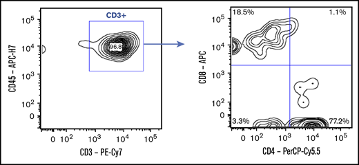 Flow cytometry plot for patient 2. T cells from CSF of patient 2 at day 8 postinfusion were predominantly CD4+. Cells isolated from CSF were stained with a combination of CD3, CD4, CD8, and CD45 and analyzed by flow cytometry. The cells were gated on lymphocytes, the lymphocytes were analyzed for CD3 expression (left panel), and the gated CD3 cells were analyzed for the presence of CD4 and CD8 (right panel).