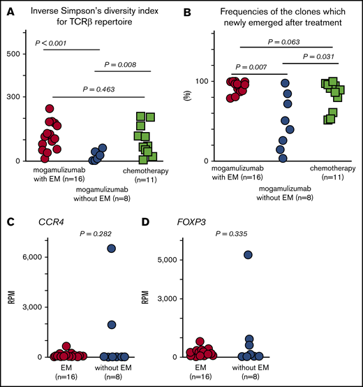 TCRβ repertoire, frequencies of newly emerging T-cell clones, and CCR4 and FOXP3 expression in PBMCs after mogamulizumab or chemotherapy. (A) ISDI for the TCRβ repertoire in PBMCs after mogamulizumab treatment in patients with (n = 16) or without (n = 8) EM, as well as after chemotherapy without mogamulizumab (n = 11). (B) Frequencies of newly emerging T-cell clones after mogamulizumab in patients with (n = 16) or without (n = 8) EM, as well as after chemotherapy (n = 11). CCR4 (C) and FOXP3 (D) expression in PBMCs after mogamulizumab in patients with (n = 16) or without (n = 8) EM.