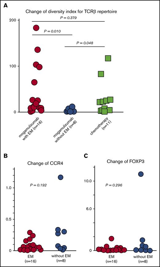 Change in the TCRβ repertoire, as well as CCR4 and FOXP3 expression, in PBMCs resulting from mogamulizumab or chemotherapy. (A) Change in ISDI for the TCRβ repertoire in PBMCs caused by mogamulizumab treatment of patients with (n = 16) or without (n = 8) EM and caused by chemotherapy without mogamulizumab (n = 11). Change in CCR4 (B) and FOXP3 (C) expression in PBMCs caused by mogamulizumab in patients with (n = 16) or without (n = 8) EM.