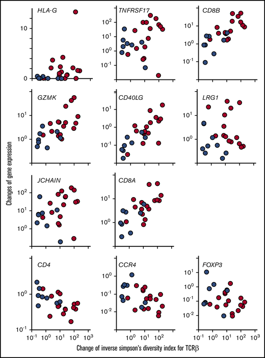 Correlations between the change in ISDI for the TCRβ repertoire and changes in immune-related gene expression in PBMCs resulting from mogamulizumab. The change in ISDI for the TCRβ repertoire is plotted on the x-axis, and the change in expression of each immune-related gene is shown on the y-axis. Blue circles indicate patients without EM, and red circles represent those with EM. HLA-G: rs, +0.422; P = .040; TNFRSF17: rs, +0.350; P = .094; CD8B: rs, +0.803; P < .001; GZMK: rs, +0.668; P < .001; CD40LG: rs, +0.756; P < .001; LRG1: rs, +0.037; P = .866; JCHAIN: rs, +0.368; P = .078; CD8A: rs, +0.719, P < .001; CD4: rs, −0.559; P = .005; CCR4: rs, −0.478; P = .019; and FOXP3: rs, −0.263; P = .213.