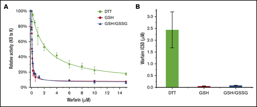 Microsomal VKORC1 maintains warfarin sensitivity with glutathione reduction. (A) Warfarin inhibition curves of VKORC1 reduced by DTT, GSH, and GSH/GSSG. Error bars are from 3 repeats. (B) Relative IC50 levels. Error bars are calculated from Morrison fitting of the inhibition curves in panel A. The IC50 levels observed with DTT, GSH, and GSH/GSSG are 2.4 ± 0.76 µM, 52 ± 12 nM, and 82 ± 7 nM, respectively.