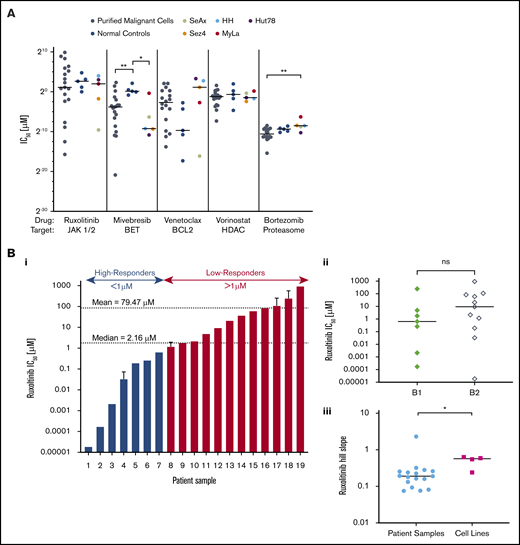 CTCL patient–isolated malignant cells and CTCL cell lines show variable sensitivity to a panel of targeted therapeutic agents. Isolated malignant cells from patient samples (n = 19), control samples (n = 5), and established CTCL cell lines (n = 5) were incubated with a range of concentrations of ruxolitinib, mivebresib, venetoclax, vorinostat, or bortezomib for 72 hours, from which IC50 values and Hill slopes were calculated. (A) Comparison of IC50 values. CTCL patient samples, control samples, and CTCL cell lines revealed statistically significant differences in response to mivebresib and bortezomib. (Bi) CTCL patient samples in order of IC50 of ruxolitinib. Patients were grouped as high-responders and low-responders to ruxolitinib at an a priori cutoff of 1 µM. The median and mean IC50 for patient samples were 2.16 µM and 79.47 µM, respectively. (Bii) IC50 differences for B1 and B2 stage to ruxolitinib were found to be nonsignificant. (Biii) Hill slope differences of CTCL patient samples and CTCL cell lines to ruxolitinib. (C) Dose–response curves for patient samples (C) and CTCL cell lines (D) for ruxolitinib (i), mivebresib (ii), venetoclax (iii), vorinostat (iv), and bortezomib (v). *P < .05; **P < .001. ns, not significant.