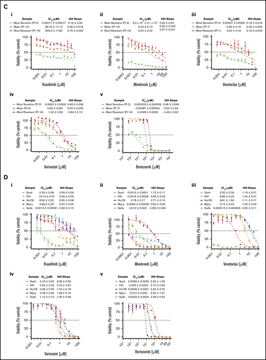 CTCL patient–isolated malignant cells and CTCL cell lines show variable sensitivity to a panel of targeted therapeutic agents. Isolated malignant cells from patient samples (n = 19), control samples (n = 5), and established CTCL cell lines (n = 5) were incubated with a range of concentrations of ruxolitinib, mivebresib, venetoclax, vorinostat, or bortezomib for 72 hours, from which IC50 values and Hill slopes were calculated. (A) Comparison of IC50 values. CTCL patient samples, control samples, and CTCL cell lines revealed statistically significant differences in response to mivebresib and bortezomib. (Bi) CTCL patient samples in order of IC50 of ruxolitinib. Patients were grouped as high-responders and low-responders to ruxolitinib at an a priori cutoff of 1 µM. The median and mean IC50 for patient samples were 2.16 µM and 79.47 µM, respectively. (Bii) IC50 differences for B1 and B2 stage to ruxolitinib were found to be nonsignificant. (Biii) Hill slope differences of CTCL patient samples and CTCL cell lines to ruxolitinib. (C) Dose–response curves for patient samples (C) and CTCL cell lines (D) for ruxolitinib (i), mivebresib (ii), venetoclax (iii), vorinostat (iv), and bortezomib (v). *P < .05; **P < .001. ns, not significant.
