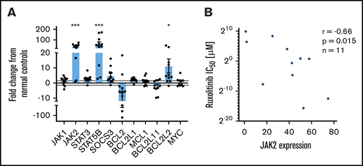Baseline gene expression of JAK-STAT and BCL2 family members and correlation to ruxolitinib IC50. Selected gene expression was measured in CTCL patient samples (n = 11) and normal control samples (n = 5). Results are expressed as a fold change from the mean of normal control samples. (A) Significantly increased JAK2, STAT5B, and BCL2L2 expression and decreased BCL2 expression were noted in CTCL patient samples relative to control samples. (B) JAK2 expression (fold change in malignant patient-derived cells compared with normal lymphocytes) may predict response to ruxolitinib in vitro, with higher JAK2 expression moderately correlated to sensitivity. *P < .05; ***P < .0001.
