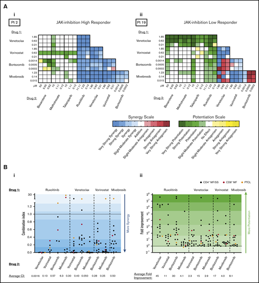 Preclinical assessment of targeted drug combinations against CTCL patient–derived samples. CTCL patient cells were incubated with each of 5 targeted agents (ruxolitinib, venetoclax, vorinostat, mivebresib, and bortezomib) individually to calculate single-agent IC50 values. Cells were then incubated with combinations of each drug at 3 concentrations, and the combination index (CI) was calculated by using the Chou-Talalay method. Resulting CIs were plotted as heatmaps. (A) Representative heat map of a high-responder to ruxolitinib (i) and a low-responder to ruxolitinib (ii). (Bi) The CI at 1% to 30% viability for patient-derived samples exposed to combinations of ruxolitinib, venetoclax, vorinostat, and mivebresib. Strongest synergy was seen with venetoclax plus ruxolitinib and venetoclax plus mivebresib across patient samples. (Bii) The fold improvement in cytotoxicity for the same concentrations was calculated and plotted for these CTCL patient–derived samples exposed to combinations of ruxolitinib, venetoclax, vorinostat, and mivebresib. The highest fold potentiation was seen with the combination of ruxolitinib and venetoclax. Very strong synergy, CI < 0.1; strong synergy, CI < 0.3; synergy, CI < 0.7; slight to moderate synergy, CI < 0.9; additive effect, 0.9 < CI < 1.1; slight to moderate antagonism, CI < 1.45; antagonism, CI < 3.3; strong antagonism, CI < 10; and very strong antagonism, CI > 10. Adapted from Chou.21 Very strong potentiation, >10-fold; strong potentiation, two- to 10-fold; potentiation, 1.5- to twofold; moderate antagonism, 0.6- to 0.8-fold; antagonism, 0.3- to 0.6-fold; strong antagonism, <0.3-fold.