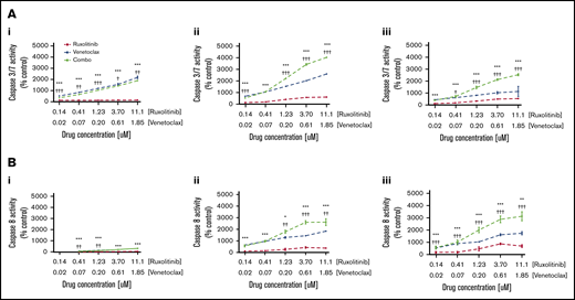 Effects of JAK inhibition and synergy with BCL2 inhibition are mediated in part by induction of apoptosis by caspase-3/7 and caspase-8. (A) Representative curves of caspase 3/7 activity at 4 hours (i), 12 hours (ii), and 24 hours (iii) shown for patient 9 after incubation with ruxolitinib and venetoclax. (B) Caspase-8 activity at 4 hours (i), 12 hours (ii), and 24 hours (iii) shown for patient 9 after incubation with ruxolitinib and venetoclax. Significant increase in caspase-3/7 activity reflecting total apoptosis, and caspase-8 activity reflecting extrinsic apoptosis, was seen with combination therapy compared with either ruxolitinib or venetoclax alone at all concentrations and time points tested. *P < .05; **P < .01; ***P < .001 (P value against ruxolitinib). †P < .05; ††P < .01; †††P < .001 (P value against venetoclax).