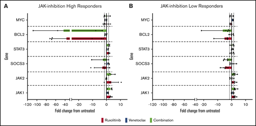 Alterations in JAK-STAT and BCL2 family member gene expression induced by ruxolitinib and venetoclax. Patient-derived malignant CTCL samples of high-responders and low-responders were incubated with 1 µM ruxolitinib, 0.2 µM venetoclax, or combination for 24 hours. Results expressed as fold change from untreated vehicle controls in high-responders (A) and low-responders (B). Notably, high-responders showed an average of ∼38-fold decrease in BCL2 expression when incubated with ruxolitinib alone or in combination, substantially greater than the fold decrease seen in low-responders (approximately fivefold).