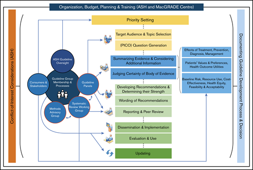Development process for the ASH VTE guidelines. ASH and the McMaster GRADE Centre collaborated to organize, plan, and coordinate the different steps of the guideline-development process. ASH had primary responsibility for budget, topic selection, guideline panel membership, COI management, public consultation, organizational approval, and dissemination. The Systematic Review Working Group (SRWG) worked with guideline panels to prioritize guideline questions and to synthesize and assess the evidence. Guideline panels formulated recommendations and were responsible for writing the guideline reports. The Methods Advisory Group (MAG) advised on and guided methodology for evidence synthesis, formulation of recommendations, and reporting. PICO, population, intervention, comparisons, and outcomes. Adapted from Schünemann et al15 with permission.