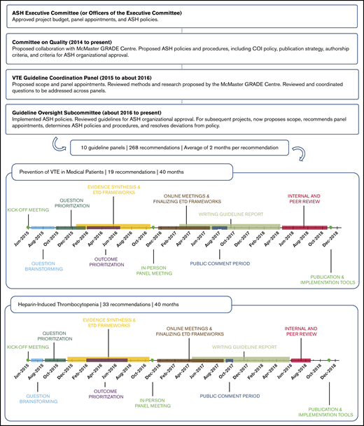 ASH organization, oversight, and VTE guidelines project timeline. Process and progress of the American Society of Hematology VTE guidelines. In 2014, the ASH Committee on Quality proposed the project as a collaboration with the McMaster GRADE Centre. After approval of the budget by the ASH Executive Committee in May 2014, the Committee on Quality formed an ASH VTE Guideline Coordination Panel in 2015, composed of 11 individuals with expertise in the clinical management of VTE, guideline methodology, or both. The VTE Guideline Coordination Panel prioritized 10 guideline topics on VTE, determined the general scope for each topic, and recommended panel appointments. This work was accomplished via teleconference calls and an in-person meeting held in June 2015, which was also attended by chairs of the 10 guideline panels. Simultaneously, the ASH Committee on Quality proposed ASH policies and procedures relevant to the project, including a COI policy, which were approved by the Executive Committee. The Executive Committee also approved all proposed panel appointments. By 2016, appointments to the 10 VTE guideline panels were finalized, and the general questions to be addressed by the panels had been proposed by the chairs and coordinated by the VTE Guideline Coordination Panel. This panel therefore stopped meeting. Simultaneously in 2016, in response to member demand, the Committee on Quality proposed, and the Executive Committee approved, new guideline projects on other topics, including immune thrombocytopenia and sickle cell disease, as well as collaborative guideline projects with other medical specialty societies. These multiple projects soon demanded more attention than the Committee on Quality could provide. In late 2015, a Guideline Oversight Subcommittee was formed, reporting to the Committee on Quality. Thereafter, the Guideline Oversight Subcommittee assumed responsibility for executing ASH policies and procedures relevant to the VTE guidelines project, including implementation of the ASH COI policy and review of draft guidelines for ASH organizational approval.