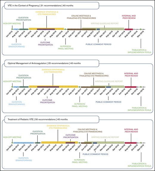 ASH organization, oversight, and VTE guidelines project timeline. Process and progress of the American Society of Hematology VTE guidelines. In 2014, the ASH Committee on Quality proposed the project as a collaboration with the McMaster GRADE Centre. After approval of the budget by the ASH Executive Committee in May 2014, the Committee on Quality formed an ASH VTE Guideline Coordination Panel in 2015, composed of 11 individuals with expertise in the clinical management of VTE, guideline methodology, or both. The VTE Guideline Coordination Panel prioritized 10 guideline topics on VTE, determined the general scope for each topic, and recommended panel appointments. This work was accomplished via teleconference calls and an in-person meeting held in June 2015, which was also attended by chairs of the 10 guideline panels. Simultaneously, the ASH Committee on Quality proposed ASH policies and procedures relevant to the project, including a COI policy, which were approved by the Executive Committee. The Executive Committee also approved all proposed panel appointments. By 2016, appointments to the 10 VTE guideline panels were finalized, and the general questions to be addressed by the panels had been proposed by the chairs and coordinated by the VTE Guideline Coordination Panel. This panel therefore stopped meeting. Simultaneously in 2016, in response to member demand, the Committee on Quality proposed, and the Executive Committee approved, new guideline projects on other topics, including immune thrombocytopenia and sickle cell disease, as well as collaborative guideline projects with other medical specialty societies. These multiple projects soon demanded more attention than the Committee on Quality could provide. In late 2015, a Guideline Oversight Subcommittee was formed, reporting to the Committee on Quality. Thereafter, the Guideline Oversight Subcommittee assumed responsibility for executing ASH policies and procedures relevant to the VTE guidelines project, including implementation of the ASH COI policy and review of draft guidelines for ASH organizational approval.