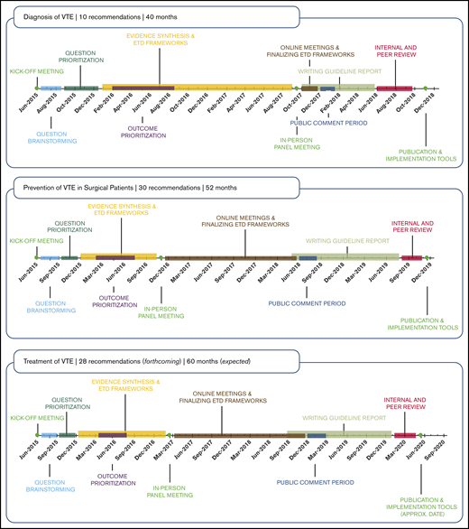 ASH organization, oversight, and VTE guidelines project timeline. Process and progress of the American Society of Hematology VTE guidelines. In 2014, the ASH Committee on Quality proposed the project as a collaboration with the McMaster GRADE Centre. After approval of the budget by the ASH Executive Committee in May 2014, the Committee on Quality formed an ASH VTE Guideline Coordination Panel in 2015, composed of 11 individuals with expertise in the clinical management of VTE, guideline methodology, or both. The VTE Guideline Coordination Panel prioritized 10 guideline topics on VTE, determined the general scope for each topic, and recommended panel appointments. This work was accomplished via teleconference calls and an in-person meeting held in June 2015, which was also attended by chairs of the 10 guideline panels. Simultaneously, the ASH Committee on Quality proposed ASH policies and procedures relevant to the project, including a COI policy, which were approved by the Executive Committee. The Executive Committee also approved all proposed panel appointments. By 2016, appointments to the 10 VTE guideline panels were finalized, and the general questions to be addressed by the panels had been proposed by the chairs and coordinated by the VTE Guideline Coordination Panel. This panel therefore stopped meeting. Simultaneously in 2016, in response to member demand, the Committee on Quality proposed, and the Executive Committee approved, new guideline projects on other topics, including immune thrombocytopenia and sickle cell disease, as well as collaborative guideline projects with other medical specialty societies. These multiple projects soon demanded more attention than the Committee on Quality could provide. In late 2015, a Guideline Oversight Subcommittee was formed, reporting to the Committee on Quality. Thereafter, the Guideline Oversight Subcommittee assumed responsibility for executing ASH policies and procedures relevant to the VTE guidelines project, including implementation of the ASH COI policy and review of draft guidelines for ASH organizational approval.