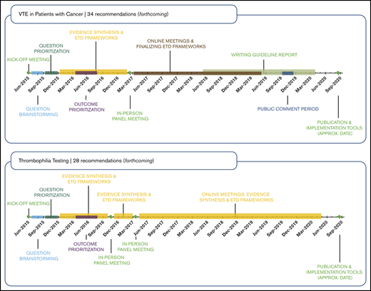 ASH organization, oversight, and VTE guidelines project timeline. Process and progress of the American Society of Hematology VTE guidelines. In 2014, the ASH Committee on Quality proposed the project as a collaboration with the McMaster GRADE Centre. After approval of the budget by the ASH Executive Committee in May 2014, the Committee on Quality formed an ASH VTE Guideline Coordination Panel in 2015, composed of 11 individuals with expertise in the clinical management of VTE, guideline methodology, or both. The VTE Guideline Coordination Panel prioritized 10 guideline topics on VTE, determined the general scope for each topic, and recommended panel appointments. This work was accomplished via teleconference calls and an in-person meeting held in June 2015, which was also attended by chairs of the 10 guideline panels. Simultaneously, the ASH Committee on Quality proposed ASH policies and procedures relevant to the project, including a COI policy, which were approved by the Executive Committee. The Executive Committee also approved all proposed panel appointments. By 2016, appointments to the 10 VTE guideline panels were finalized, and the general questions to be addressed by the panels had been proposed by the chairs and coordinated by the VTE Guideline Coordination Panel. This panel therefore stopped meeting. Simultaneously in 2016, in response to member demand, the Committee on Quality proposed, and the Executive Committee approved, new guideline projects on other topics, including immune thrombocytopenia and sickle cell disease, as well as collaborative guideline projects with other medical specialty societies. These multiple projects soon demanded more attention than the Committee on Quality could provide. In late 2015, a Guideline Oversight Subcommittee was formed, reporting to the Committee on Quality. Thereafter, the Guideline Oversight Subcommittee assumed responsibility for executing ASH policies and procedures relevant to the VTE guidelines project, including implementation of the ASH COI policy and review of draft guidelines for ASH organizational approval.
