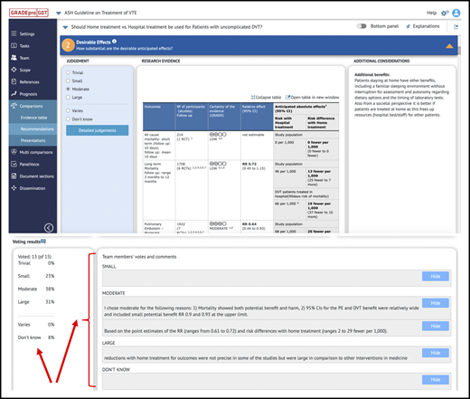 Use of PanelVoice for online voting. Use of the PanelVoice app in GRADEpro allowed us to obtain input from panel members and prevoting on judgements for the EtD frameworks. Prevoting ahead of in-person panel meetings helped to identify areas of agreement and highlight criteria for more in-depth discussion with the panel. As some panels required additional online meetings after their in-person panel meetings to complete recommendations, use of PanelVoice also allowed us to obtain input prior to discussions and agreement on draft recommendations to optimize efficiency. Panel members were able to provide input and agree on recommendations through the PanelVoice surveys, including those who were unable to attend certain online meetings. CI, confidence interval; RR, relative risk.
