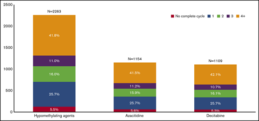 Distribution of older patients with AML by number of completed cycles and type of HMA used.