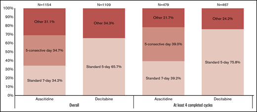 Distribution of older patients with AML by type of HMA dosing schedule used.