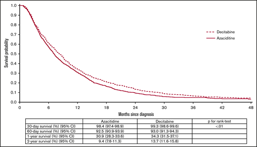 Kaplan-Meier curves for OS among 2263 older adults with AML by type of the HMA, 2005-2015.