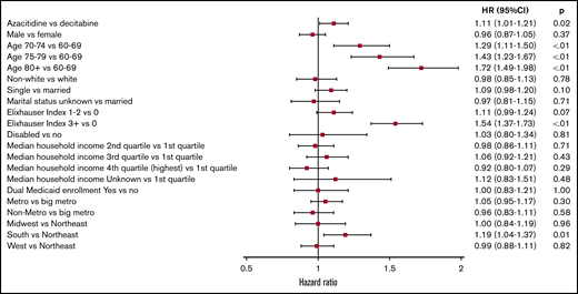 Adjusted HRs and 95% CIs for associations between patient characteristics and OS among older adults with AML who received a HMA, 2005-2015 (n = 2263).