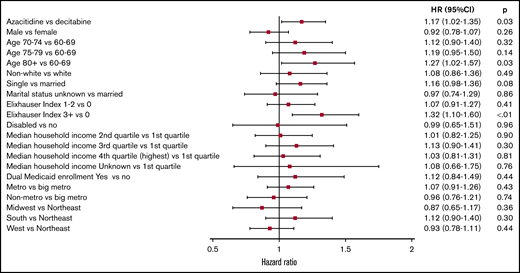 Adjusted HRs and 95% CIs for associations between patient characteristics and overall among older adults with AML who received at least 4 cycles of a HMA, 2005-2015 (n = 946).