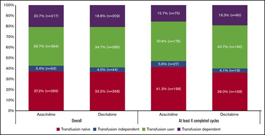 RBC transfusion dependence status among older patients with AML by the type of HMA used at time of initiation of therapy.