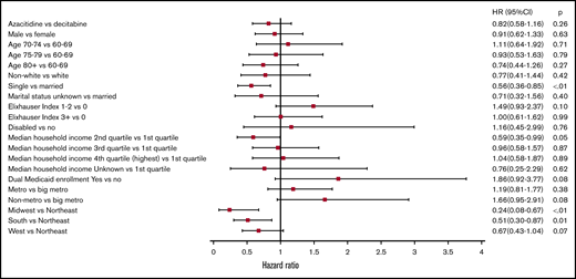 Adjusted HRs and 95% CIs for associations between patient characteristics and achieving RBC TI among older patients with AML who were RBC TD at time of initiation of the HMA (n = 426).