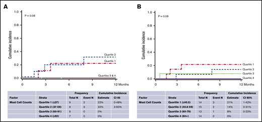 NRM by quartiles of mast cell counts. In patients with GVHD (A) and all patients with alloHCT (B).