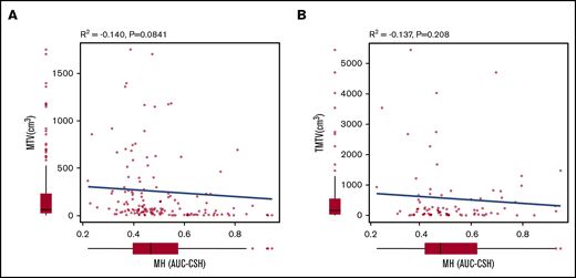 MH is not correlated with MTV of the corresponding lesion or TMTV. Pearson product-moment correlation between AUC-CSH and MTV of the corresponding lesion (A) and AUC-CSH and TMTV (B).