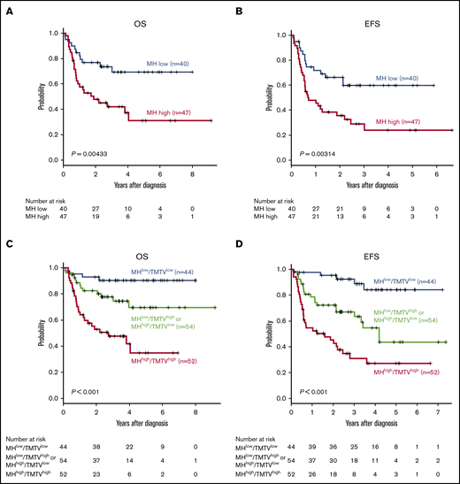 MH in combination with NCCN-IPI or TMTV stratifies the risk of newly diagnosed DLBCL. Kaplan-Meier plots of OS (A) and EFS (B) in patients with NCCN-IPI high or high-intermediate. Kaplan-Meier plots of OS (C) and EFS (D) in 3 groups based on MH plus TMTV: low MH and low TMTV (n = 44), high MH or high TMTV (n = 54), and high MH and high TMTV (n = 52).