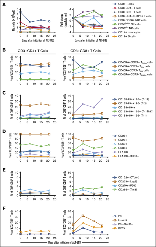 Impact of N-803 on peripheral blood cell subsets. Cryopreserved PBMCs were assessed by flow cytometry immediately before (day 0) and at the indicated timepoints after initiation of N-803 treatment. (A) The absolute numbers of cells per microliter of peripheral blood for each subset was determined by multiplying the percentage of a given cell type (relative to the total CD45+ population) by the overall white blood cell count. Fold changes in each subset are relative to the baseline (day 0) sample. (B) Relative percentages of naive, central memory (CM), effector memory (EM), and CD45RA-expressing effector memory (EMRA) CD3+CD4+ or CD3+CD8+ T cell subsets. (C) Relative percentages of CD3+CD4+ or CD3+CD8+ T-cell subsets expressing the chemokine receptors CD183 (CXCR3), CD194 (CCR4), and/or CD196 (CCR6). The Th1, Th2, and Th17 designated in parentheses are only applicable to the CD3+CD4+ T cell subset. (D) The percentage of CD3+CD4+ or CD3+CD8+ T cells expressing cell-surface antigens that are altered during T cell activation. (E) The percentage of CD3+CD4+ or CD3+CD8+ T cells expressing molecules involved in immune checkpoint regulation. (F) The percentage of CD3+CD4+ or CD3+CD8+ T cells expressing intracellular perforin (Pfn), granzyme B (GzmB) or the proliferation marker KI67.