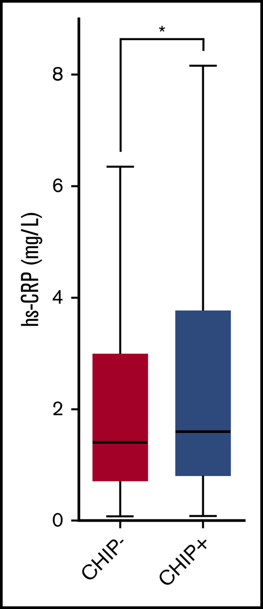 hs-CRP concentration (mg/L) in CHIP− and CHIP+ individuals. Box-and-whisker plot of the hs-CRP concentration (mg/L) in all CHIP− (n = 1460) and CHIP+ (n = 427) individuals of the cohort. The center line denotes the statistical median, while the box contains the first (Q1) to third (Q3) quartiles. Outliers are not represented. *P < .05 per Kruskal-Wallis 2-sided significance test.