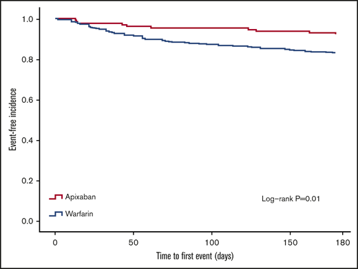 Time to first bleeding or thrombosis event.