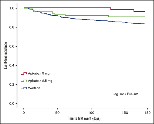 Time to first bleeding or thrombosis event for differing dosing regimens.