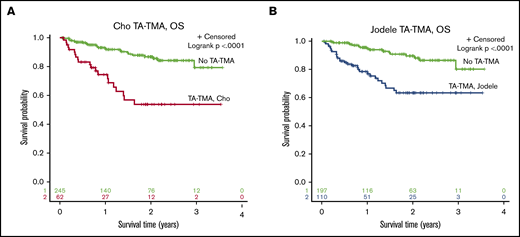 Overall survival, MC-TA-TMA vs no MC-TA-TMA by Cho and Jodele criteria. OS of patients MC-TA-TMA vs those not meeting Cho criteria (A) and Jodele criteria (B). OS was significantly worse in patients MC-TA-TMA using Cho criteria (A) or Jodele criteria (B) (P < .0001, log-rank test). Estimated survival at 100 days.