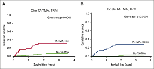 Transplant related mortality, MC-TA-TMA vs no MC-TA-TMA by Cho and Jodele criteria. TRM of patients MC-TA-TMA vs those not MC-TA-TMA using Cho criteria (A) and Jodele criteria (B). TRM was significantly higher in patients MC-TA-TMA using Cho criteria or Jodele criteria vs those who did not meet criteria (P < .0001, Gray’s test).