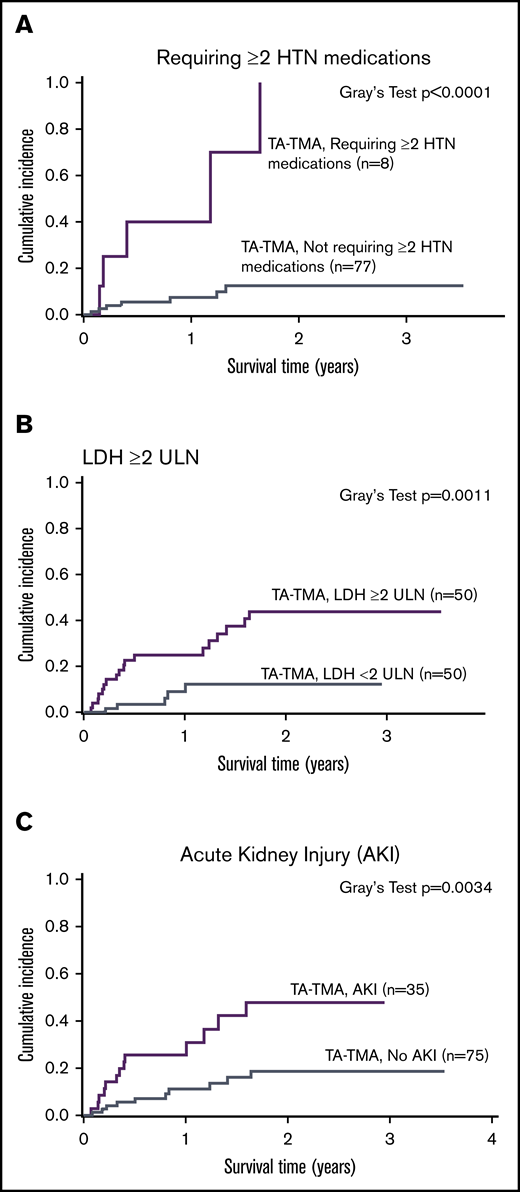 Risk stratification: characteristics associated with increased TRM in patients MC-TA-TMA. Among the 110 patients MC-TA-TMA, the factors associated with increased TRM included the need for >2 antihypertensive medications (P = .0001, Gray’s test) (A), LDH >2 times the ULN (P = .0011, Gray’s test) (B), and AKI (P = .0034, Gray’s test) (C).