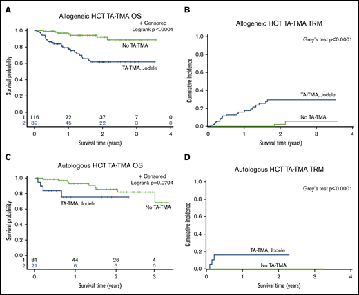 OS and TRM among allogeneic and autologous HCT reciepients, MC-TA-TMA vs no MC-TA-TMA. OS (A,C) and TRM (B,D) of allogeneic and autologous MC-TA-TMA among recipients of allogeneic HCT (n = 205). OS was significantly lower (A) (P < .0001, log-rank test) and TRM was significantly higher (B) (P < .0001, Gray’s test) in allogeneic recipients (n = 205) who met Jodele criteria for TA-TMA. (C) Among recipients of autologous HCT (n = 102), there was no significant difference in OS among patients MC-TA-TMA vs those who did not (P = .0704, log-rank test). (D) However, TRM was significantly higher in patients MC-TA-TMA (P < .0001, Gray’s test).
