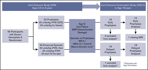 Follow-up and analysis of study participants. All participants of the JOS were eligible to enroll in the JOS-C prior to age 18 years. CI, confidence interval; QOD, every other day; RR, relative risk.