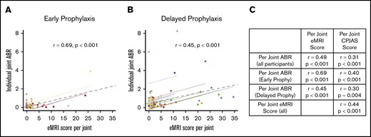 Repeated measures correlation between individual joint ABR and eMRI scores at age 18 years. (A) Early prophylaxis group. (B) Delayed prophylaxis group. Each color represents a participant, each dot represents an index joint, each colored solid line represents the summary correlation for that participant, and the gray dotted line represents the summary correlation for all data. (C) Additional repeated measures correlations with CPJAS scores.