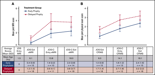 Longitudinal comparison. Average joint MRI scores (A) and physical examination scores (B) at JOS exit, JOS-C entry, and JOS-C exit between early prophylaxis (blue) and delayed prophylaxis (red) groups. Table column headers also reflect radiograph time-point labels for graphs. Error bars represent standard error mean.