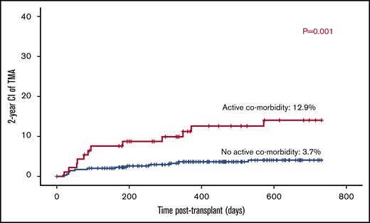 Active comorbidity is a risk factor for TA-TMA.