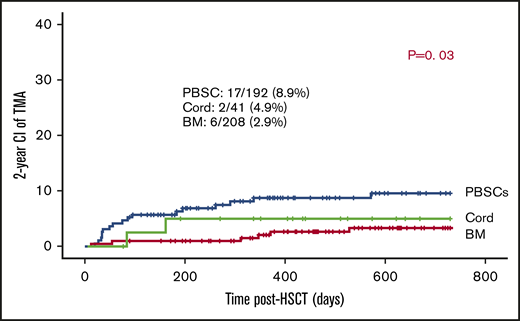 Stem cell source influence the risk for TA-TMA.