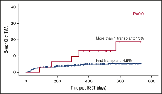 Number of transplants influence the risk of TA-TMA.