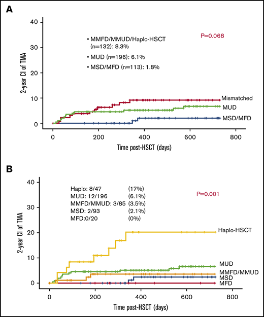 Mismatched grafts and TA-TMA. (A) Mismatched grafts are slightly associated with increased risk for TA-TMA. (B) Haplo-HSCT was associated with increased risk for TA-TMA.
