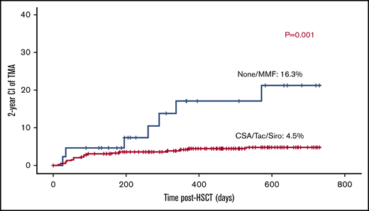 The use of calcineurin inhibitors is not associated with TA-TMA.